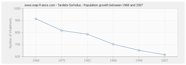 Population Tardets-Sorholus