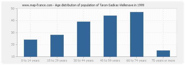 Age distribution of population of Taron-Sadirac-Viellenave in 1999