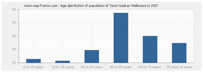 Age distribution of population of Taron-Sadirac-Viellenave in 2007