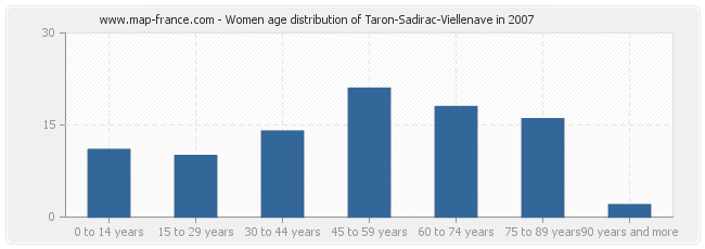 Women age distribution of Taron-Sadirac-Viellenave in 2007