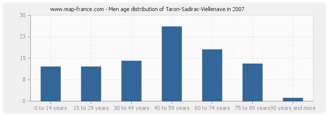 Men age distribution of Taron-Sadirac-Viellenave in 2007