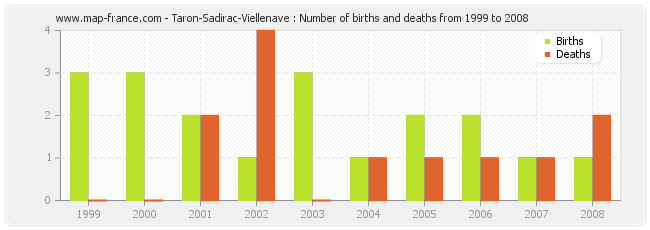Taron-Sadirac-Viellenave : Number of births and deaths from 1999 to 2008