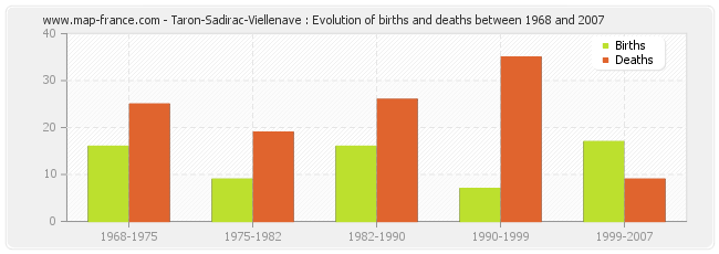Taron-Sadirac-Viellenave : Evolution of births and deaths between 1968 and 2007
