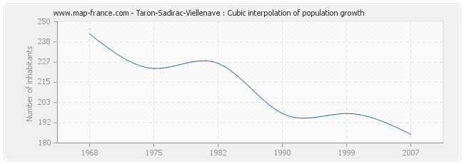 Taron-Sadirac-Viellenave : Cubic interpolation of population growth