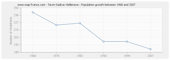 Population Taron-Sadirac-Viellenave