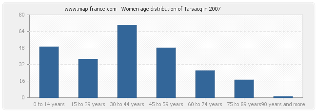 Women age distribution of Tarsacq in 2007