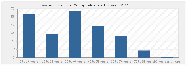 Men age distribution of Tarsacq in 2007