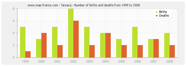 Tarsacq : Number of births and deaths from 1999 to 2008