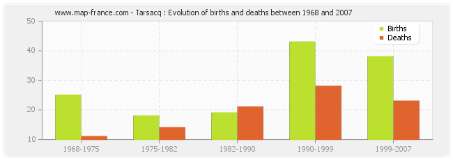 Tarsacq : Evolution of births and deaths between 1968 and 2007