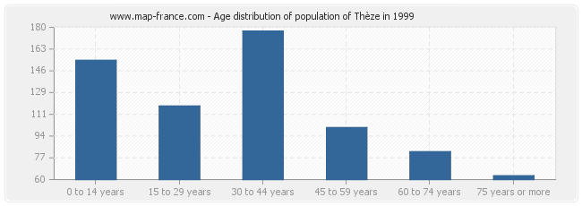 Age distribution of population of Thèze in 1999