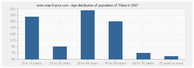 Age distribution of population of Thèze in 2007