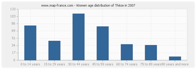 Women age distribution of Thèze in 2007