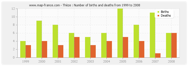 Thèze : Number of births and deaths from 1999 to 2008