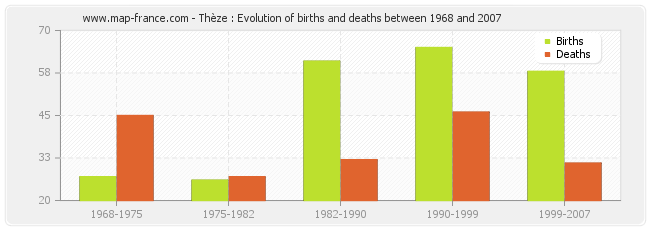 Thèze : Evolution of births and deaths between 1968 and 2007