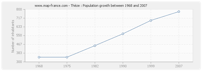 Population Thèze