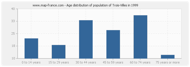 Age distribution of population of Trois-Villes in 1999