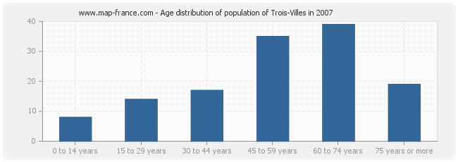 Age distribution of population of Trois-Villes in 2007