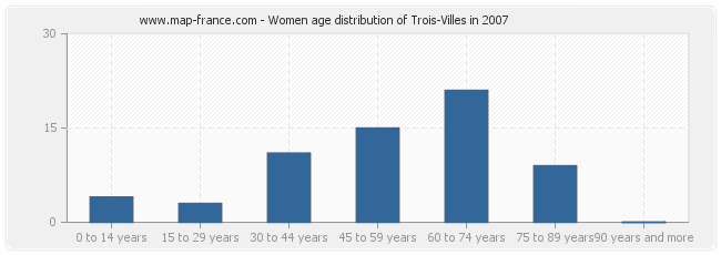 Women age distribution of Trois-Villes in 2007