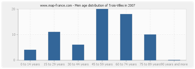 Men age distribution of Trois-Villes in 2007