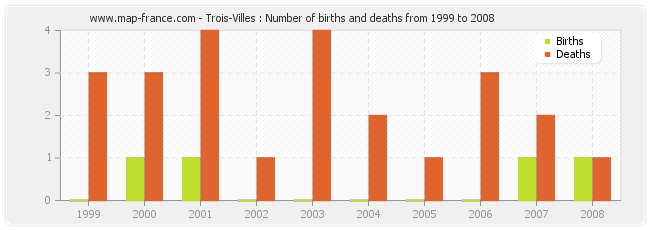 Trois-Villes : Number of births and deaths from 1999 to 2008
