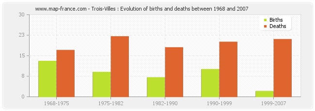 Trois-Villes : Evolution of births and deaths between 1968 and 2007