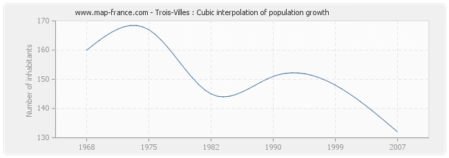 Trois-Villes : Cubic interpolation of population growth