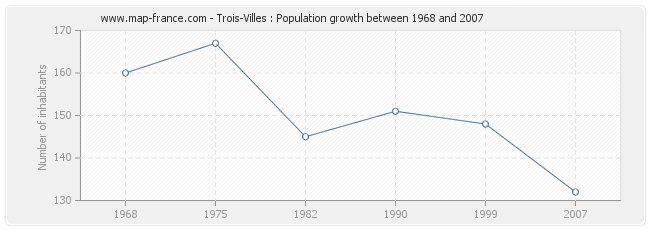 Population Trois-Villes