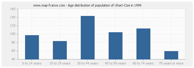 Age distribution of population of Uhart-Cize in 1999
