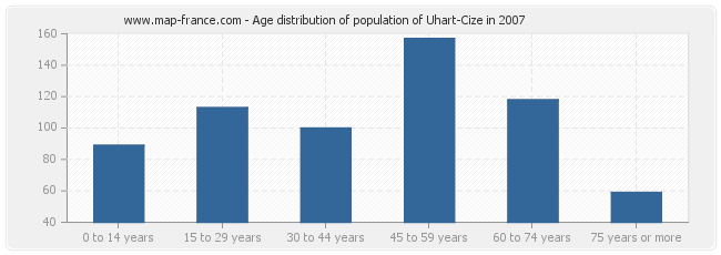 Age distribution of population of Uhart-Cize in 2007