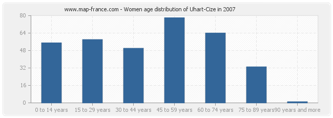 Women age distribution of Uhart-Cize in 2007