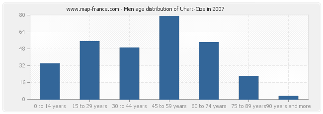 Men age distribution of Uhart-Cize in 2007