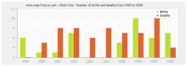 Uhart-Cize : Number of births and deaths from 1999 to 2008