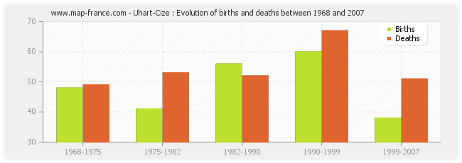 Uhart-Cize : Evolution of births and deaths between 1968 and 2007