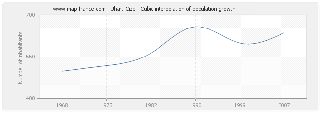 Uhart-Cize : Cubic interpolation of population growth