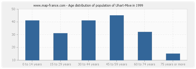 Age distribution of population of Uhart-Mixe in 1999