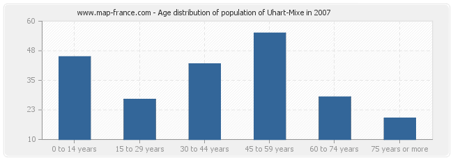 Age distribution of population of Uhart-Mixe in 2007