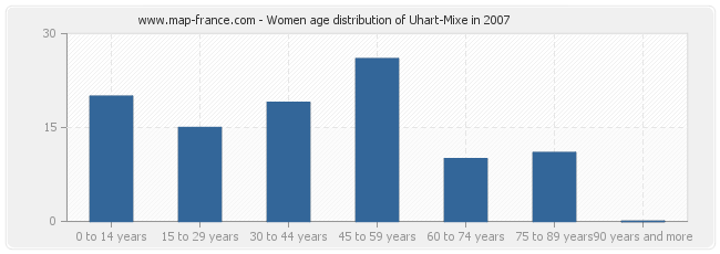 Women age distribution of Uhart-Mixe in 2007