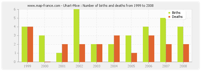 Uhart-Mixe : Number of births and deaths from 1999 to 2008