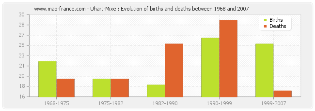 Uhart-Mixe : Evolution of births and deaths between 1968 and 2007
