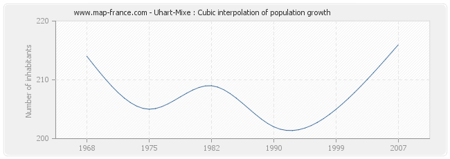 Uhart-Mixe : Cubic interpolation of population growth
