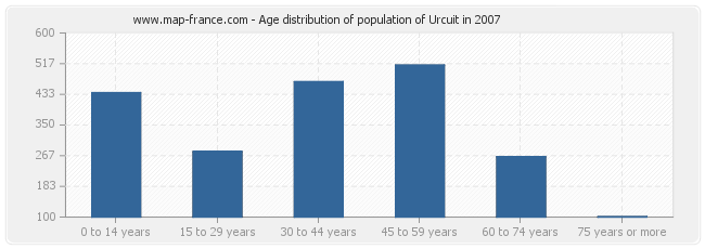 Age distribution of population of Urcuit in 2007