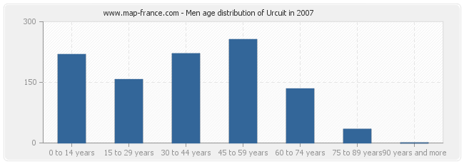 Men age distribution of Urcuit in 2007