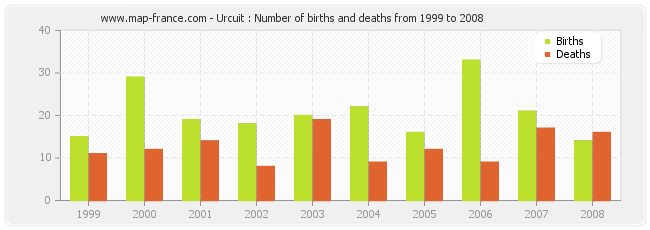 Urcuit : Number of births and deaths from 1999 to 2008