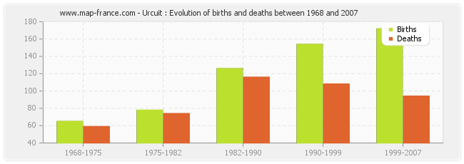 Urcuit : Evolution of births and deaths between 1968 and 2007