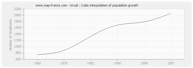 Urcuit : Cubic interpolation of population growth