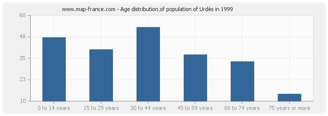 Age distribution of population of Urdès in 1999