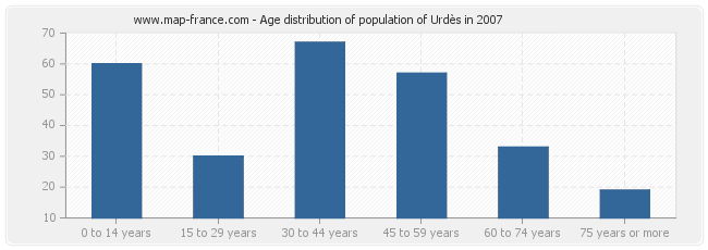 Age distribution of population of Urdès in 2007