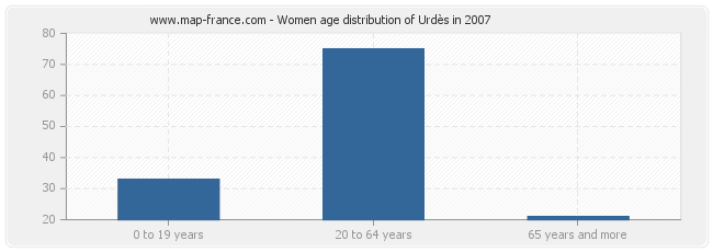 Women age distribution of Urdès in 2007
