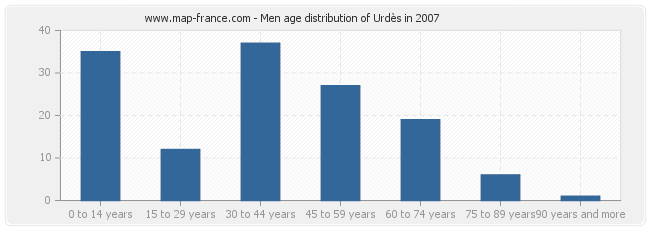 Men age distribution of Urdès in 2007
