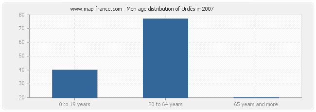 Men age distribution of Urdès in 2007